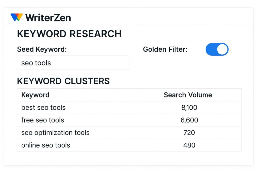 WriterZen reveals low-competition keywords, making it an effective ai seo tool to skyrocket traffic in 2025.